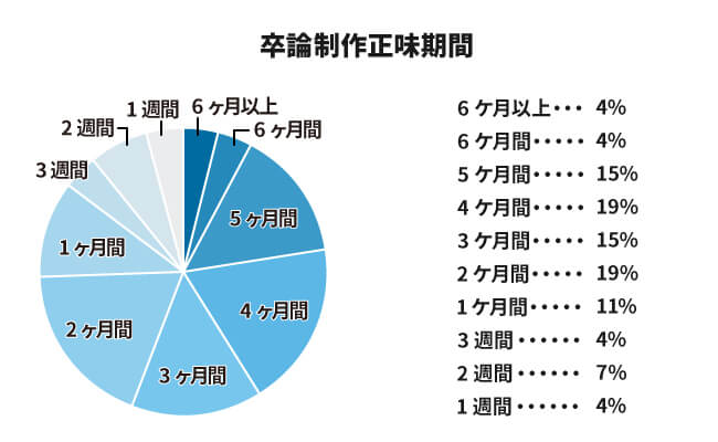 卒論制作正味期間