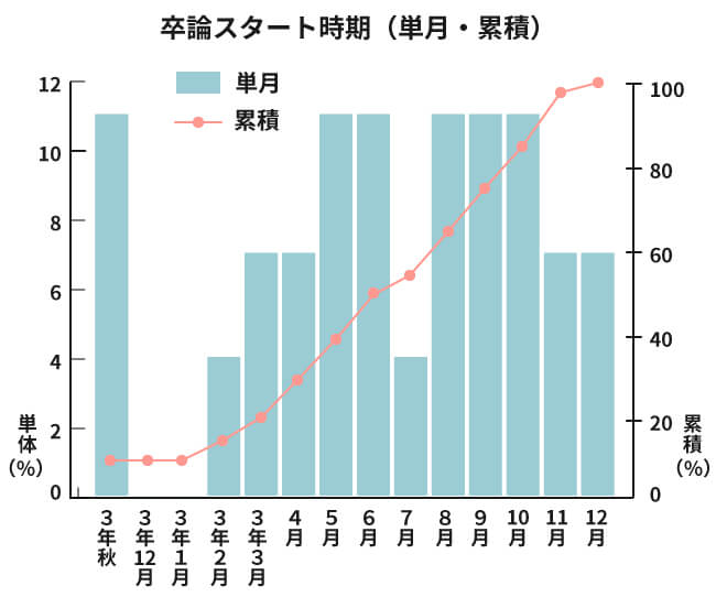 卒論スタート時期（単月・累積）