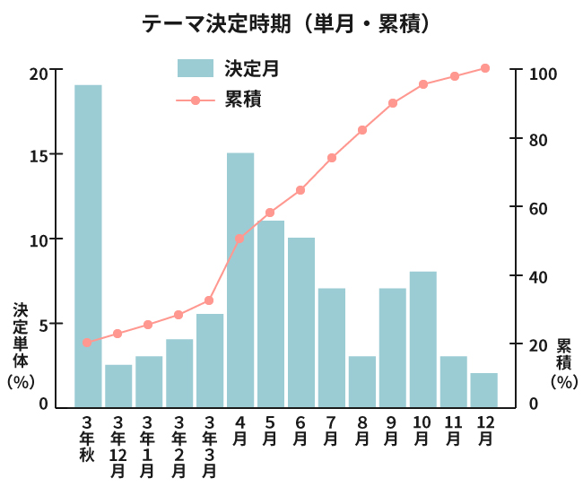テーマ決定時期（単月・累積）
